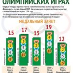 Беларусь на летних Олимпийских играх